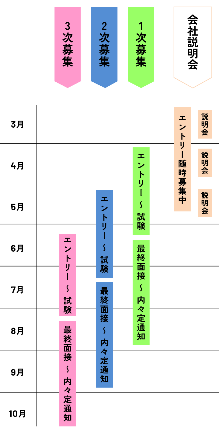 2026年サップス新卒採用スケジュール表